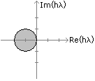 ExplicitEulerStability