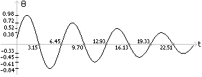 ImplicitEulerSolution