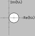 ImplicitEulerStability